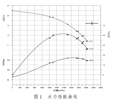 离心泵水力性能曲线