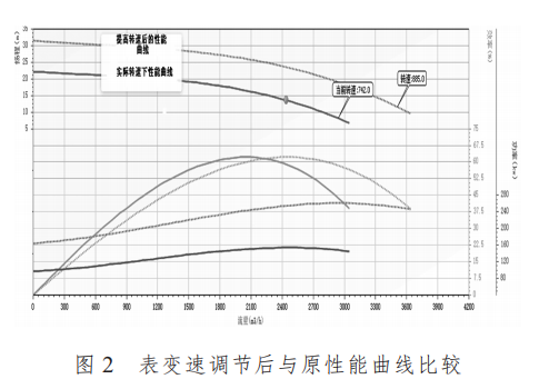 离心泵变速调节后与原性能曲线比较