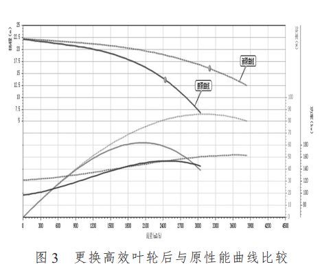 离心泵更换叶轮后与原性能曲线比较