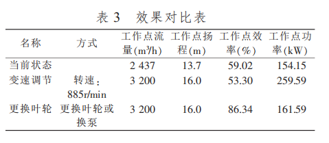 离心泵效果对比表