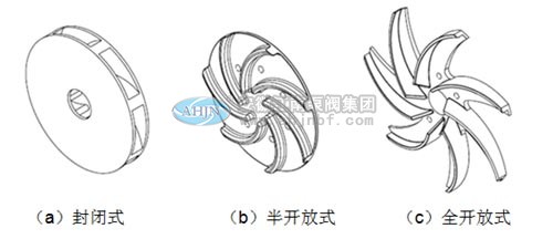 叶轮分类