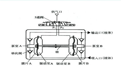 气动隔膜泵工作原理