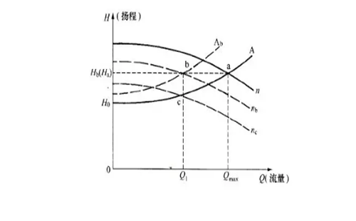 低扬程工况能使用高扬程水泵吗