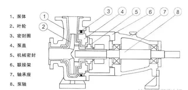 衬氟离心泵构造