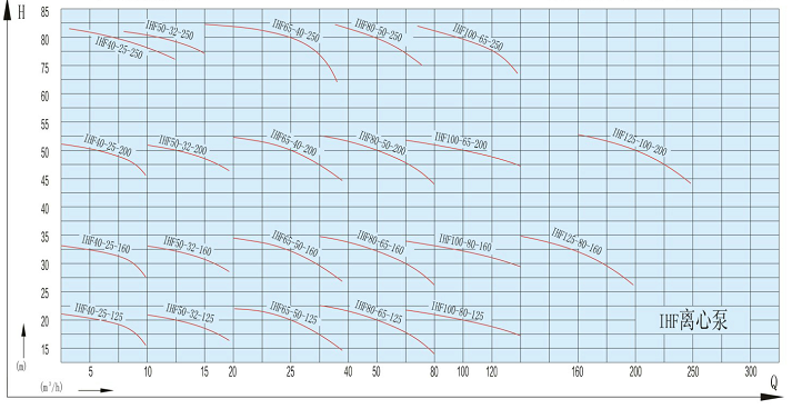 IHF离心泵性能曲线图