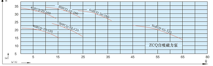 ZCQ型自吸式氟塑料磁力泵性能曲线图