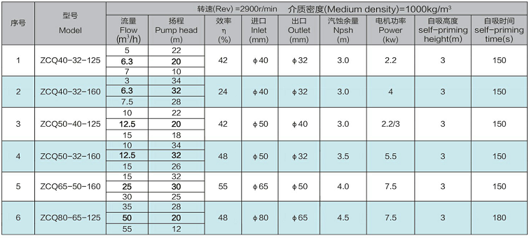 ZCQ型自吸式氟塑料磁力泵的型号与性能参数