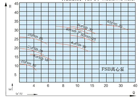 FSB型氟塑料离心泵性能曲线图
