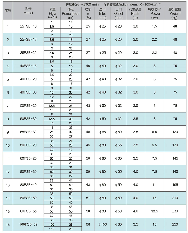 FSB型氟塑料离心泵的型号与性能参数