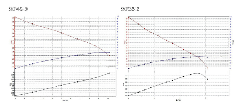 SZCF型强力自吸磁力抽桶泵性能曲线图