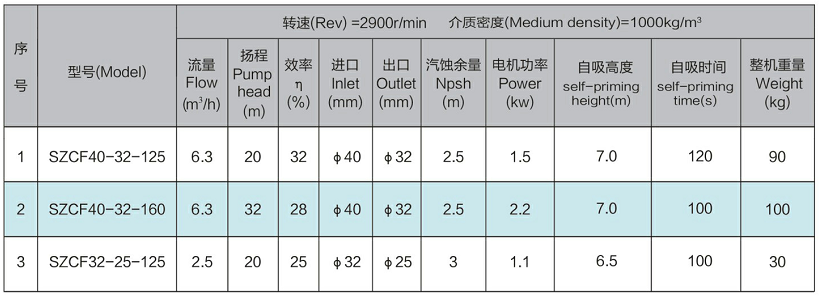 SZCF型强力自吸磁力抽桶泵泵的型号与性能参数