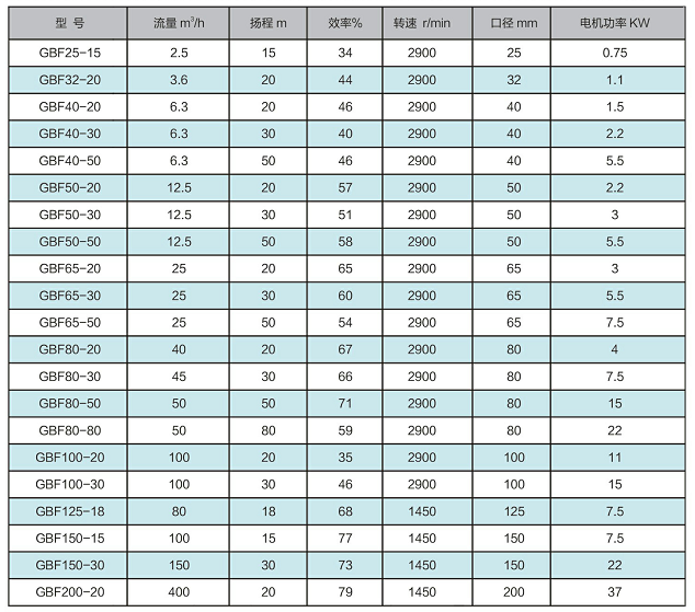 GBF衬氟管道泵的型号与性能参数