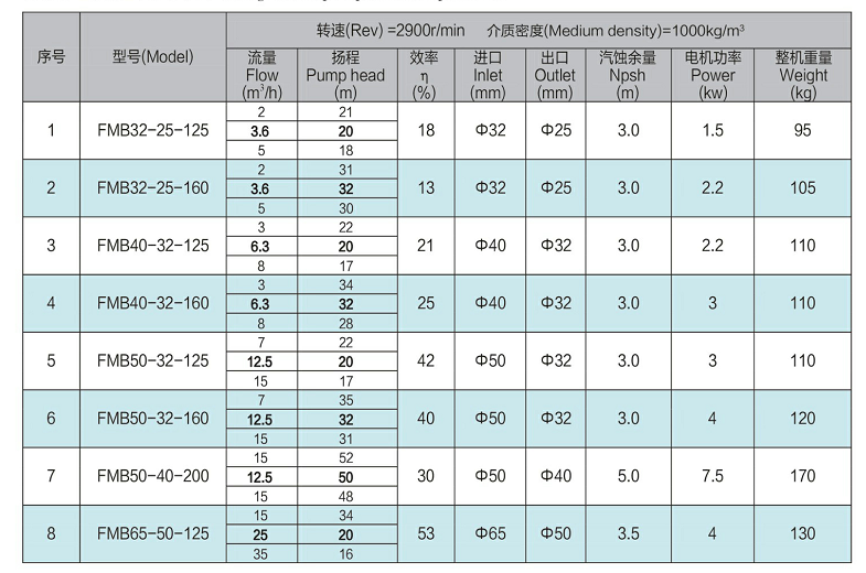 FMB型耐腐耐磨离心泵的型号与性能参数