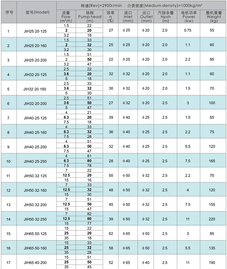 JIH型不锈钢离心泵的性能参数